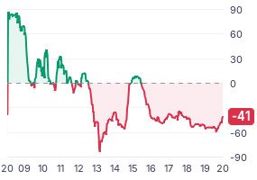 Euwax Sentiment